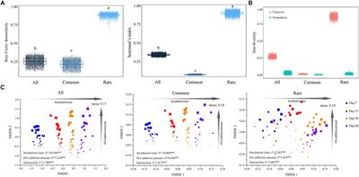 Distinct Successions of Common and Rare Bacteria in Soil Under Humic Acid Amendment – A Microcosm Study